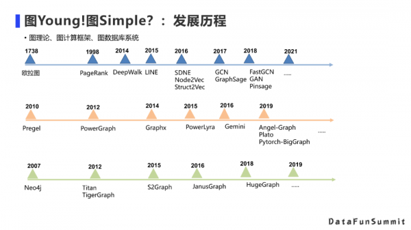 實時性提升4000倍？圖資料庫在騰訊的應用實踐