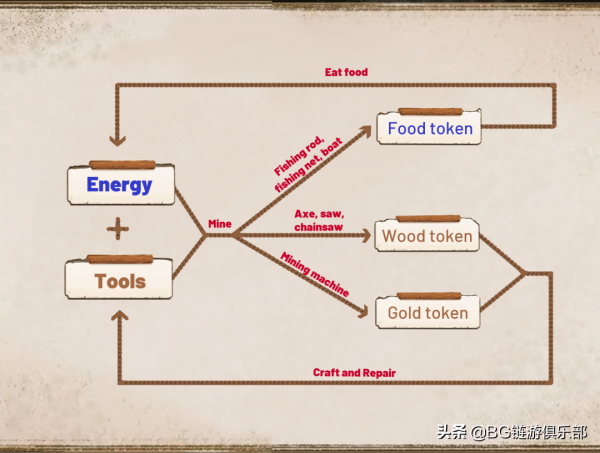 BG俱樂部保姆級教程:Farmers World(農民世界)玩法攻略 BG俱樂部保姆級教程:Farmers World(農民世界)玩法攻略