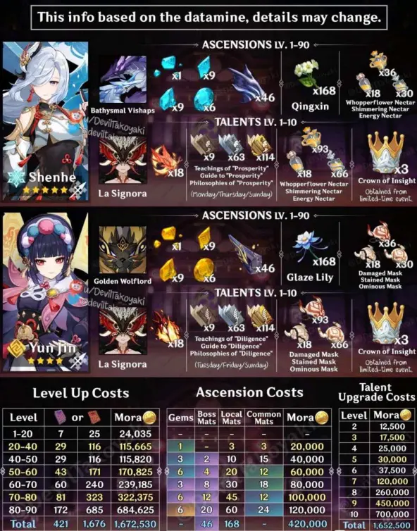 原神：是時候屯材料了！申鶴，雲堇角色突破材料一覽