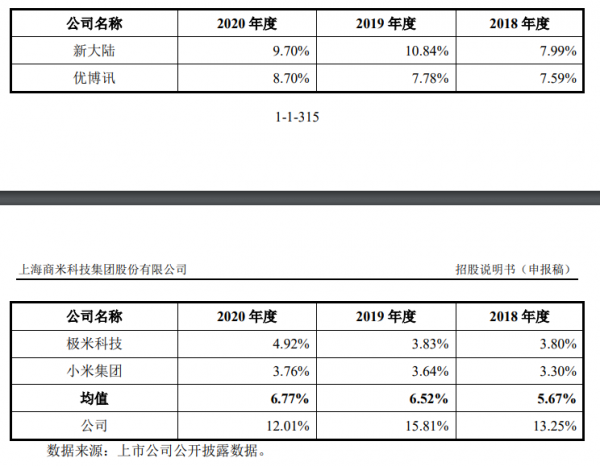 IPO觀察｜商米科技連虧3年增收不增利，螞蟻、小米、美團現身股東名單