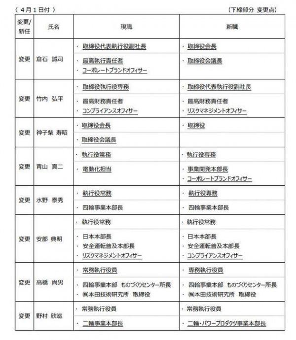 本田董事會人員變更 倉石誠司為新任掌門人