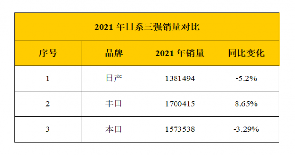 日系三強2021年銷量對比，只有豐田增長了