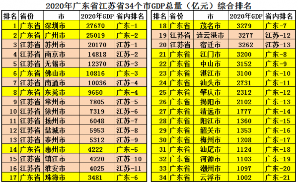 廣東省強還是江蘇省牛？大資料解析誰才是中國第一省