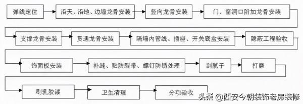 今朝裝飾 | 踐行施工工藝和質量標準，爭做行業引導者