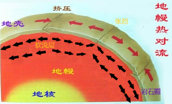 板塊是怎樣運動的