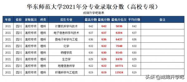 師範院校“炙手可熱”,華東師範大學2021年錄取最高分674 師範院校“炙手可熱”,華東師範大學2021年錄取最高分674
