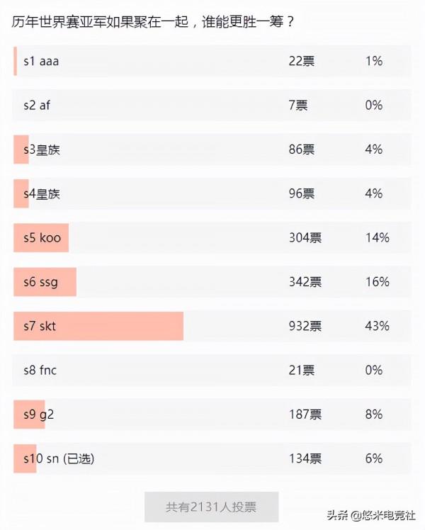 網友票選歷年世界賽最強亞軍：S7的SKT高票當選引熱議