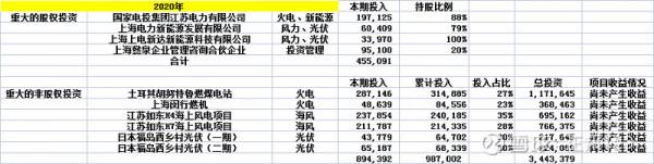 誰是最牛的新能源電力運營商?上海電力(10)投資專案分析 誰是最牛的新能源電力運營商?上海電力(10)投資專案分析