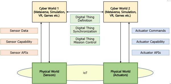 元宇宙vs. 數字孿生：技術演化的視角