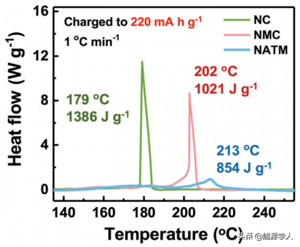 一種無鈷無錳的高鎳層狀氧化物正極材料