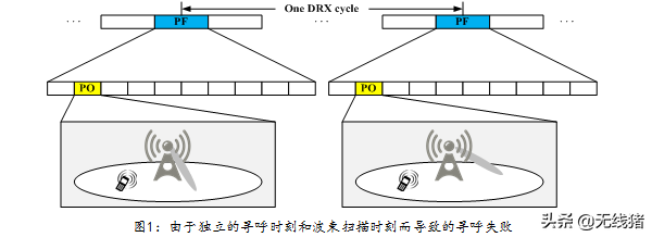 5G 多波束下如何確保尋呼成功 5G 多波束下如何確保尋呼成功