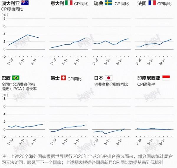 全球已進入大通脹時代!這些國家漲得最猛 全球已進入大通脹時代!這些國家漲得最猛