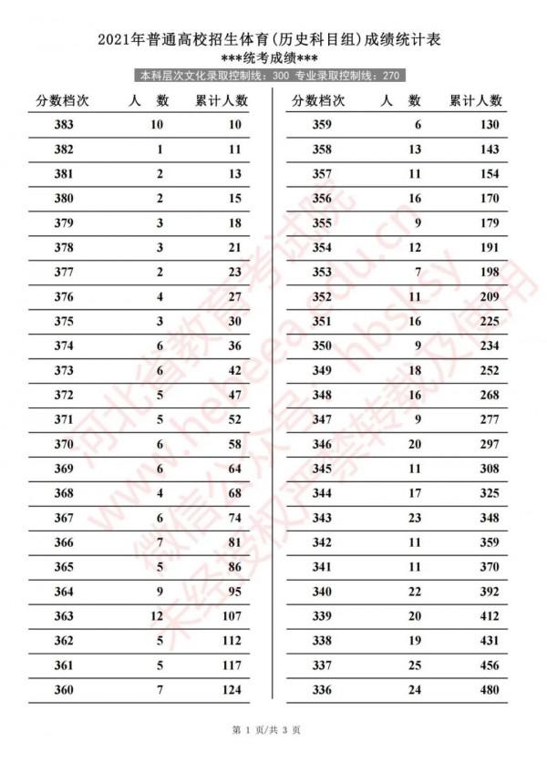 2021年河北省普通高校招生體育成績統計表