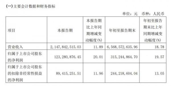 良品鋪子第三季度營收21.48億元 電商收入佔比過半