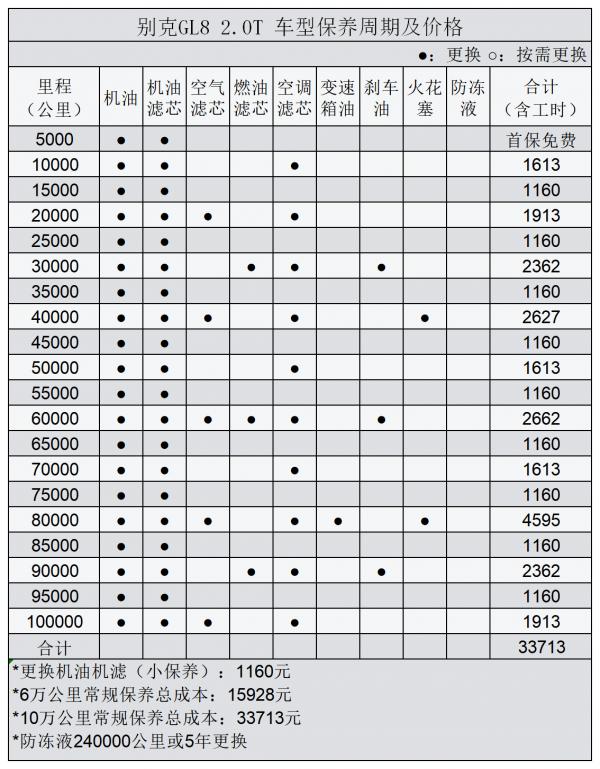 平均1.43元/km 別克GL8用車成本分析 平均1.43元/km 別克GL8用車成本分析