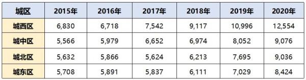 西寧房價未來趨勢：量價背離明顯，經濟實力偏弱，凸顯後市隱憂
