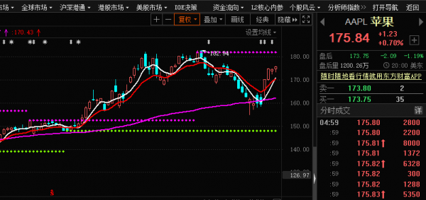 道瓊斯看漲，蘋果長期看漲