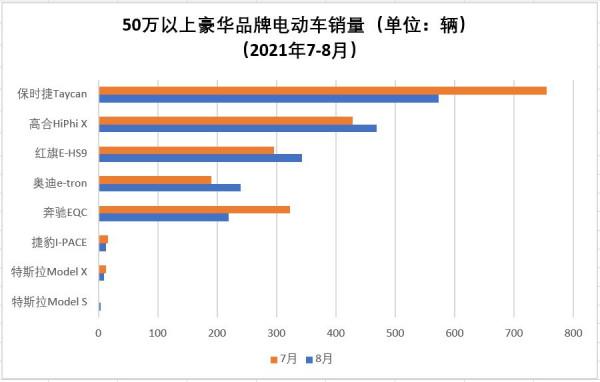 高合純電銷量超賓士、奧迪,年內推首款豪華轎車 高合純電銷量超賓士、奧迪,年內推首款豪華轎車