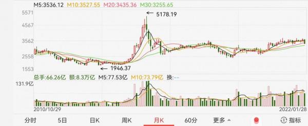 節前下跌只是為了虎年更好的上漲，而本輪牛市大機率會在今年結束