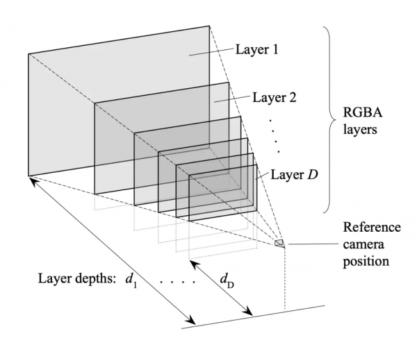 位元組跳動利用單張圖片做三維重建:將NeRF、MPI結合,提出MINE 位元組跳動利用單張圖片做三維重建:將NeRF、MPI結合,提出MINE