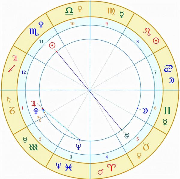 占星乾貨知識，從星聚看性格主要特質，準確辨別人生成長方向