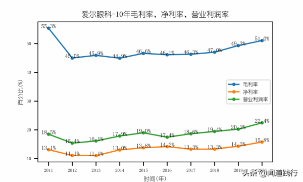 愛爾眼科，在黃金賽道上價值迴歸