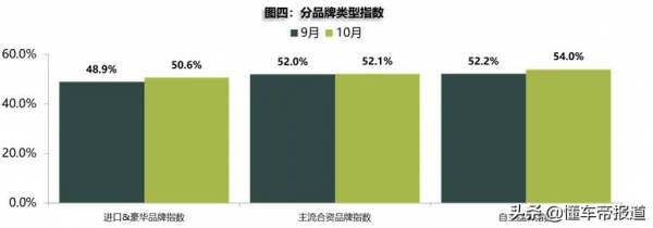 數讀｜汽車流通協會：10月庫存預警指數為52.5% 仍處在不景氣區間