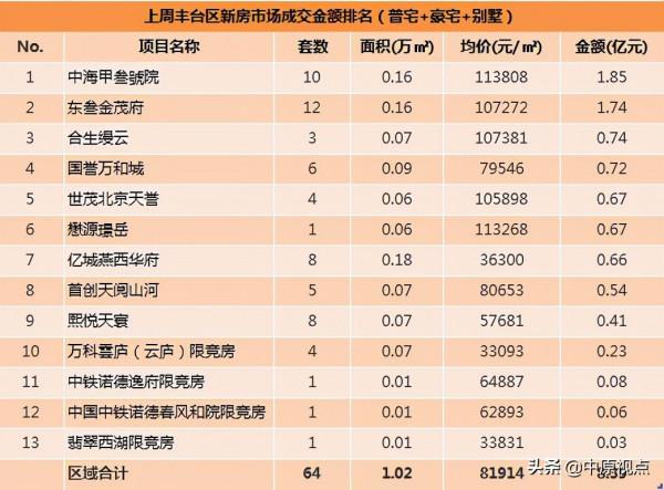北京二手房成交量再次站上3000套/周的臺階 北京二手房成交量再次站上3000套/周的臺階