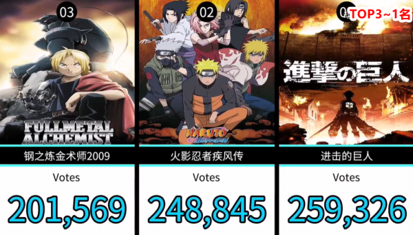 網友選出30部人氣日本動畫，其中熱血番作品成了榜單裡的大贏家