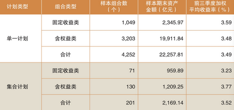 2.5萬億企業年金放榜：前三季大賺近800億 十機構躋身“千億俱樂部”