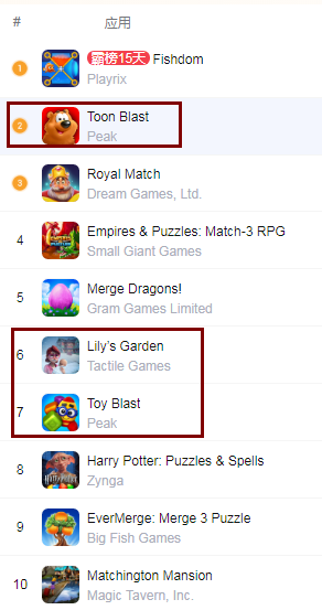 Google Play美國益智類暢銷榜TOP20—消除類遊戲霸主地位不可動搖