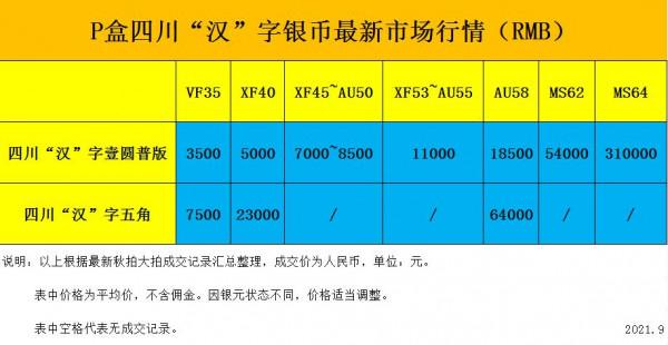 9月份四川銀幣軍政府造“漢”字銀元最新行情及成交價格表