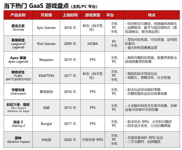 被公認的未來趨勢：服務型遊戲