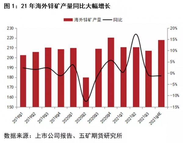 鋅期貨:產業鏈正在走向失衡 鋅期貨:產業鏈正在走向失衡