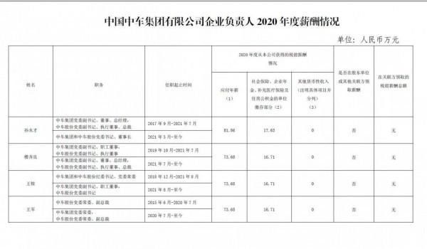 中國中車集團企業負責人2020 年度薪酬情況