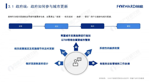 2021年中國城市更新發展報告