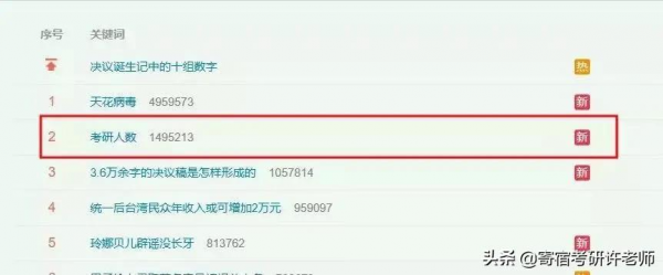 考研人數462萬？慌個球