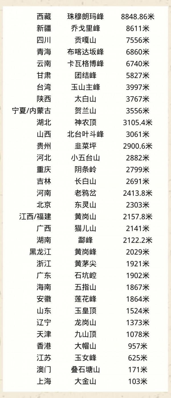 中國各省份的最高峰,我不熟悉的,的確有不少 中國各省份的最高峰,我不熟悉的,的確有不少