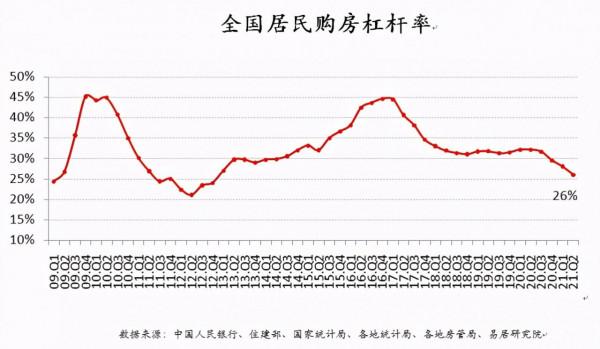全國居民購房槓桿率為26%，創八年新低！申請房貸太難了