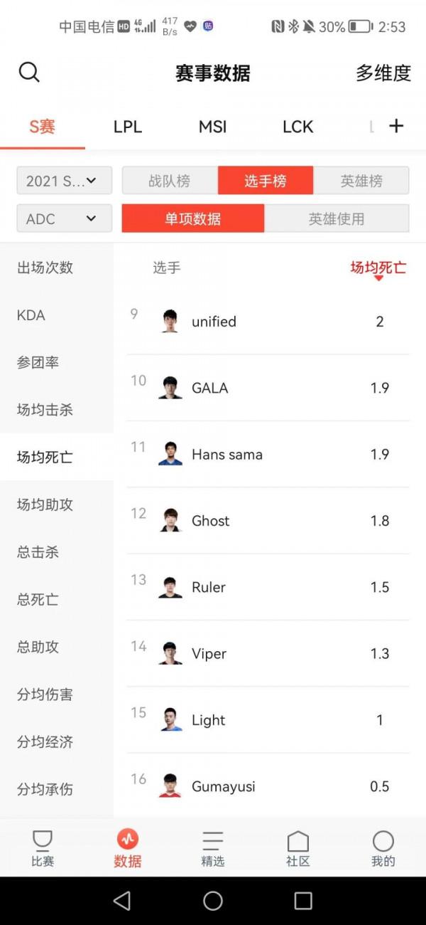 關於GALA是否有點被吹過頭 關於GALA是否有點被吹過頭