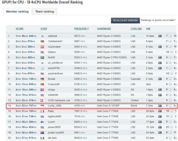 酷睿i3-12100F四核效能出眾：默頻+盒裝散熱器跑分喜人