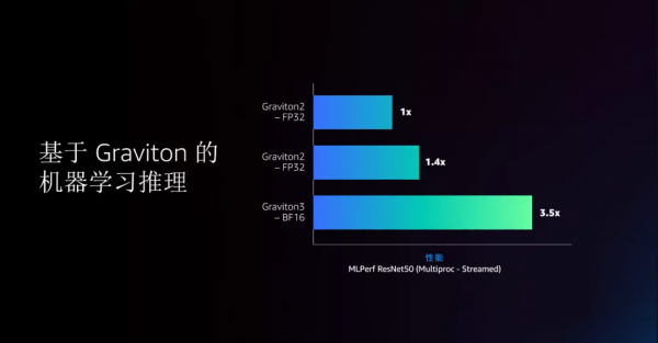 8年推出9顆芯,亞馬遜AWS自揭造芯秘籍 8年推出9顆芯,亞馬遜AWS自揭造芯秘籍