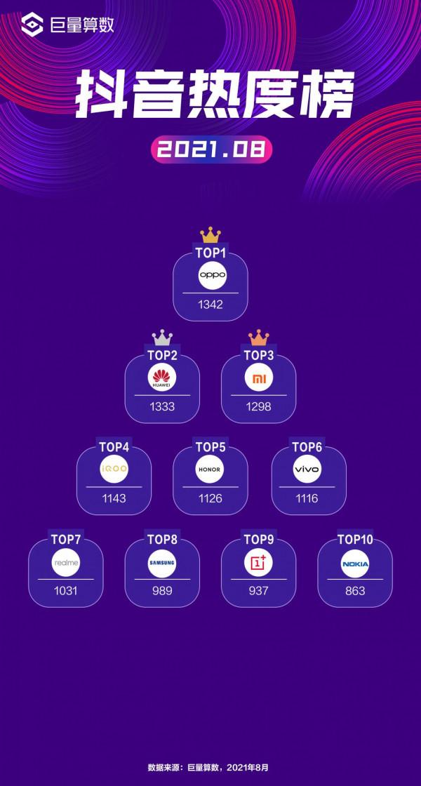 今日頭條八月手機榜:iPhone 13釋出前,國產高階旗艦的搶灘登陸 今日頭條八月手機榜:iPhone 13釋出前,國產高階旗艦的搶灘登陸