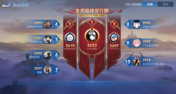 KPL收官後，大批職業選手湧入，王者榮耀巔峰賽慘遭屠榜