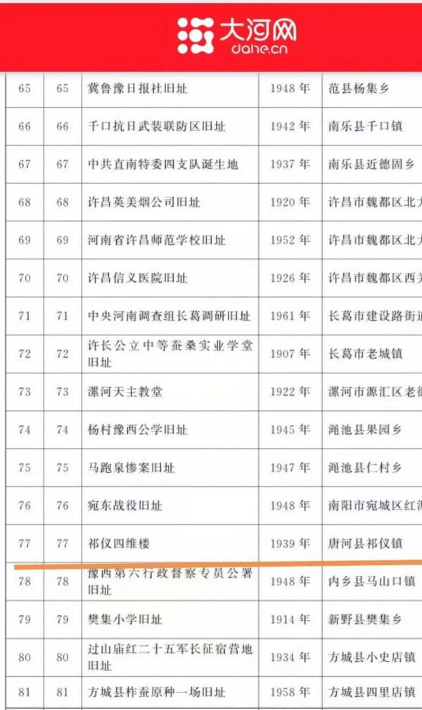 唐河：新增兩處省級文物保護單位