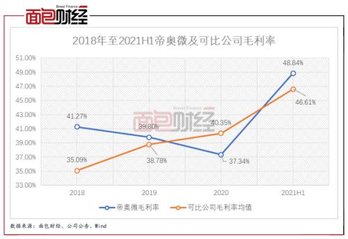 帝奧微科創板IPO:研發費用同行業墊底 營收規模排倒數第二 帝奧微科創板IPO:研發費用同行業墊底 營收規模排倒數第二
