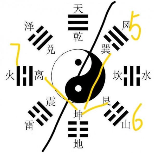 不用死記硬背，透過先天八卦圖模型直接推算出周易八宮排序