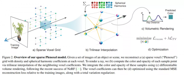 神經輻射場去掉「神經」，訓練速度提升100多倍，3D效果質量不減