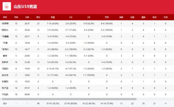 全運會U19男籃:廣東造58分慘案,遼寧領先18分被山東逆轉 全運會U19男籃:廣東造58分慘案,遼寧領先18分被山東逆轉
