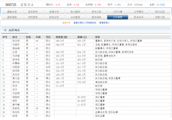 京東方A股價對不起業績的反思，為什麼？
